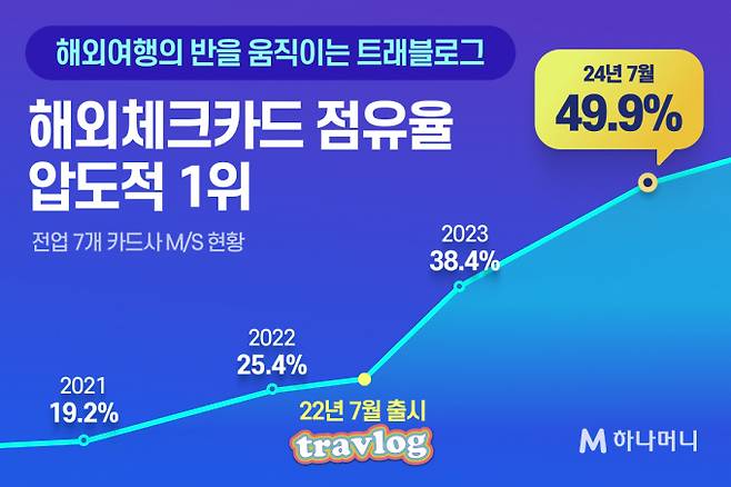 하나카드 트래블로그가 가입자수 600만을 돌파했다./그래픽=하나카드