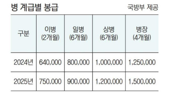 병사 계급별 봉급. 국방부 제공