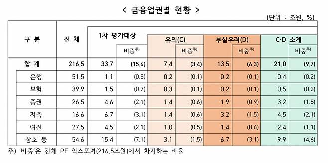 [금융감독원 자료]