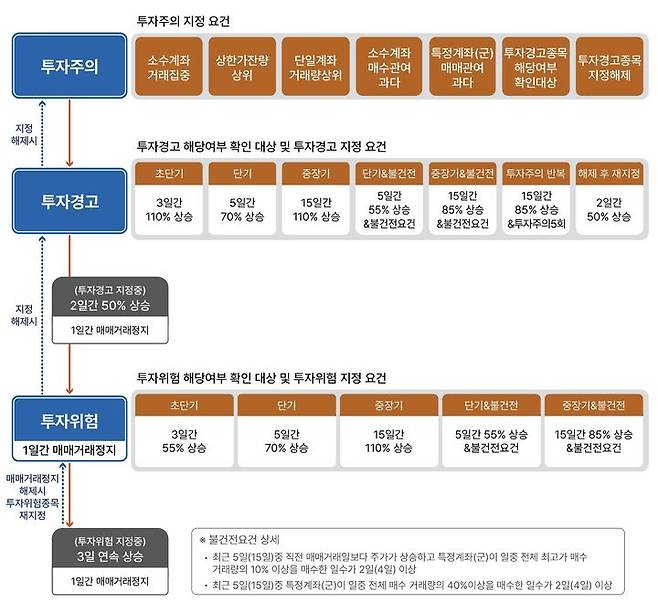 [서울=뉴시스] K-OTC시장 시장경보제도 흐름도 (사진=금융투자협회 제공) 2024.08.29. photo@newsis.com *재판매 및 DB 금지