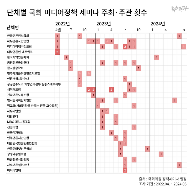 ▲ 단체별 국회 미디어정책 세미나 주최⋅주관 횟수