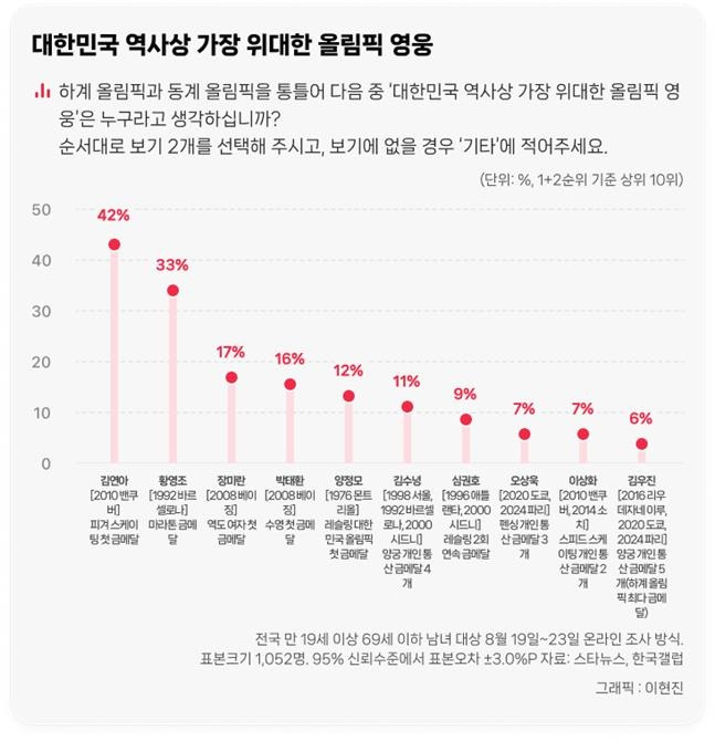 역대 가장 위대한 한국인 올림픽 영웅 순위 [스타뉴스 제공. 재판매 및 DB 금지]