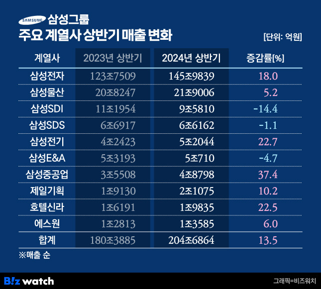 /그래픽=비즈워치