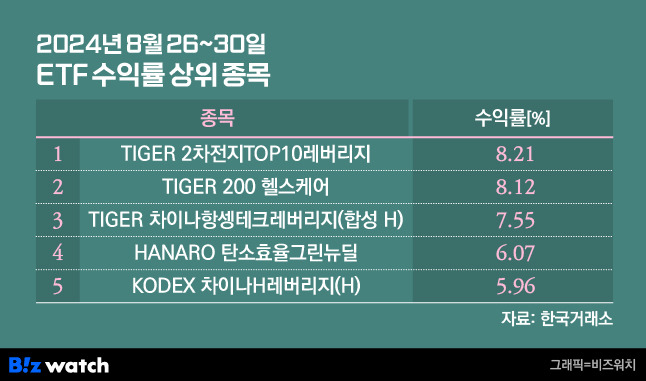 2024년 8월 26~30일 ETF 수익률 상위 5종목