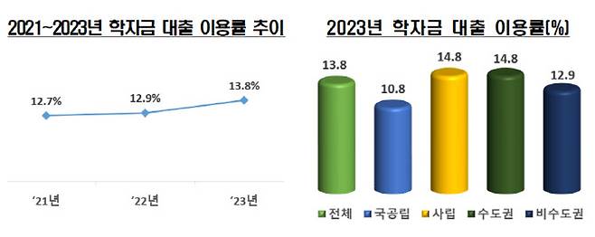 2021~2023년 학자금 대출 이용률 추이와 대출 이용률(단위: %, 자료: 교육부)