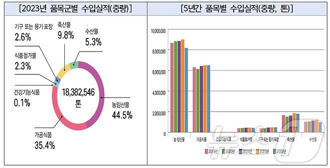 지난해 품목군별 수입실적(단위: 톤)(왼쪽), 5년간 품목별 수입실적(단위: 톤)(식품의약품안전처 제공)