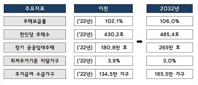 2032년 주요 목표 /국토부