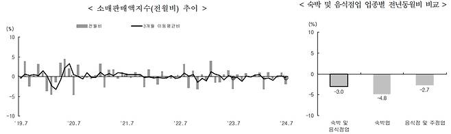 소매판매액지수(전월비) 추이(왼쪽)와 7월 숙박 및 음식점업 업종별(전년 동월비) 생산지수 증감 비교. /통계청 제공