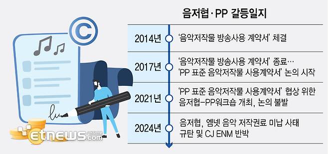 음저협, PP 갈등일지