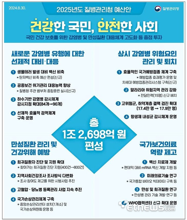 질병관리청 2025년도 예산안