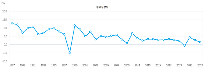 경제성장률 추이 /사진=국가발전지표