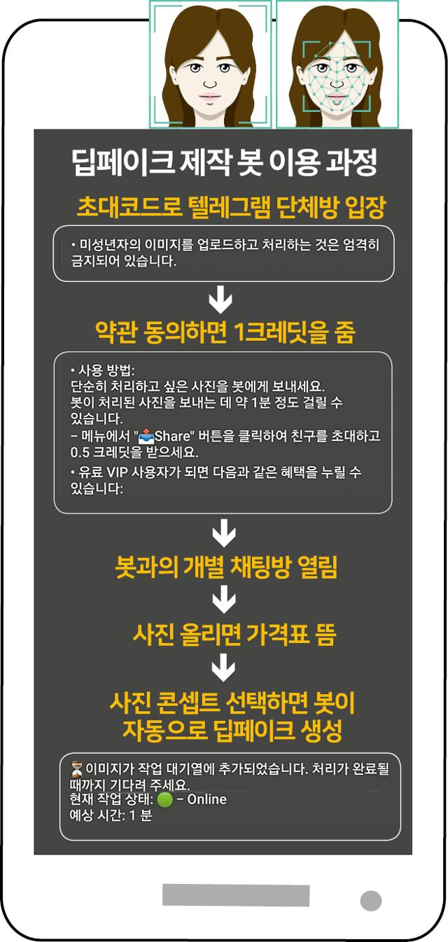 딥페이크 제작 봇 이용 과정. 그래픽=박구원 기자