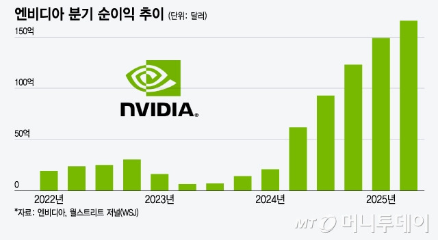 엔비디아 분기 순이익 추이/그래픽=윤선정