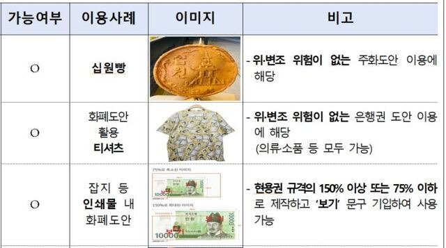 화폐 도안 이용 가능 예시. 한국은행