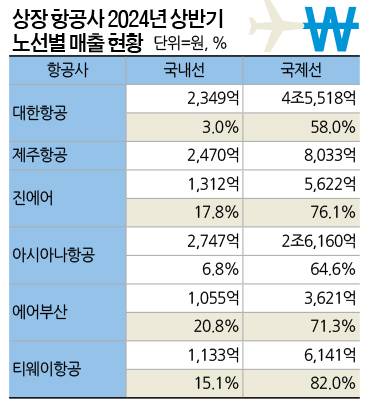항공사 노선별 매출 및 전체 매출에서 차지하는 비중을 의미함&nbsp;