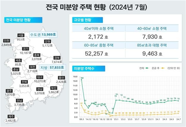 전국 미분양 주택 현황 [국토교통부 제공. 재판매 및 DB 금지]