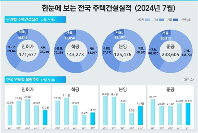 7월 주택건설실적 [국토교통부 제공. 재판매 및 DB 금지]