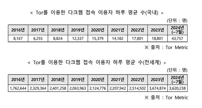 토르를 이용한 다크웹 접속 이용자 일평균 수 [박충권 의원실 제공. 재판매 및 DB 금지]