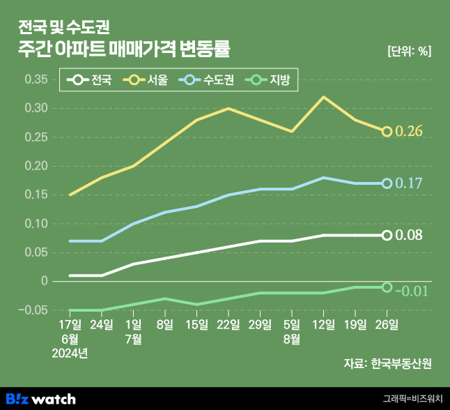 전국 및 수도권 주간 아파트 매매가격 변동률/그래픽=비즈워치