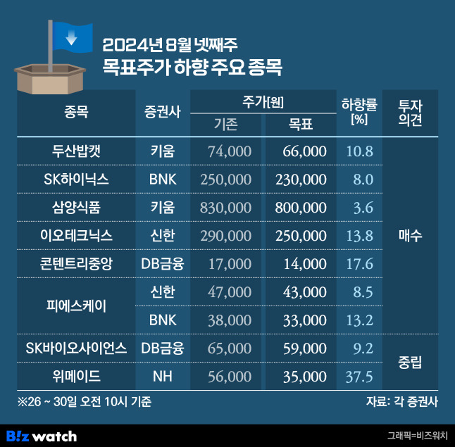 2024년 8월 넷째주 목표주가 하향 주요 종목/그래픽=비즈워치