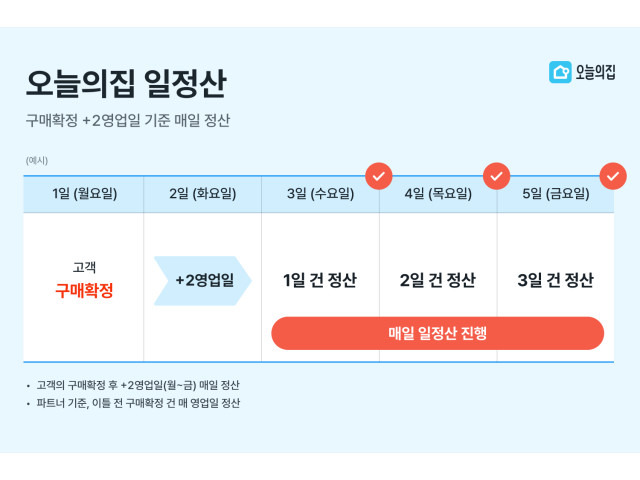 오늘의집이 9월부터 일정산 시스템을 도입하겠다고 밝혔다/사진제공=오늘의집