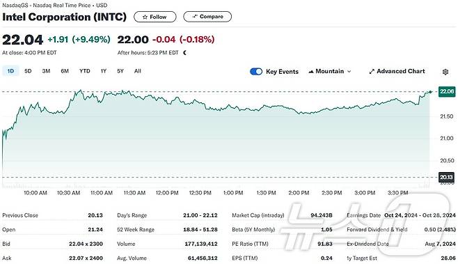 인텔 일일 주가추이 - 야후 파이낸스 갈무리