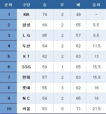 프로야구 중간 순위. ⓒ News1