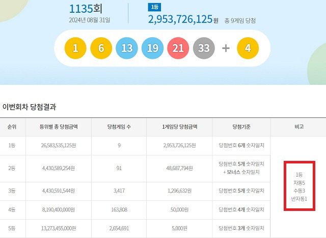 제1135회 로또복권 당첨번호 조회 결과 1등 당첨은 9명이다. 1등 당첨금은 29억5372만원이다. 1등 당첨 구매 방식은 자동 5명, 수동 3명, 반자동 1명이다. /동행복권 캡처