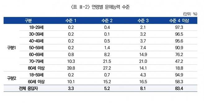 1725023439 (2).jpg 정말 한국 문해력은 실질적 문맹이며 젊은/어린놈들 탓인가??