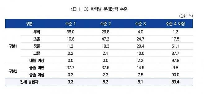 1725023439 (3).jpg 정말 한국 문해력은 실질적 문맹이며 젊은/어린놈들 탓인가??