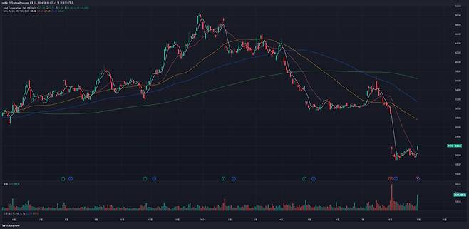 인텔(종목 코드 : INTC)의 주가 흐름을 보여주는 일봉 차트. / 출처=트레이딩뷰
