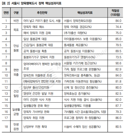 서울시 양육행복도시 정책 핵심성과지표. 서울연구원