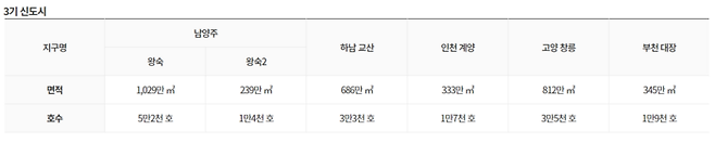 3기 신도시 5개 지구 개요 [사진출처=LH]