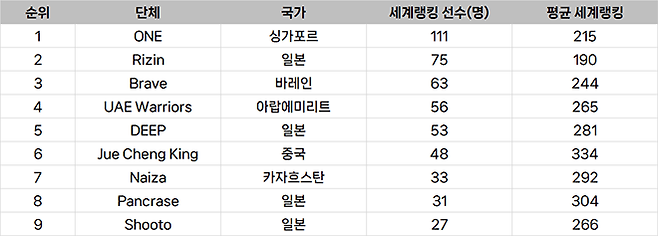 종합격투기대회 선수층 규모 아시아 랭킹