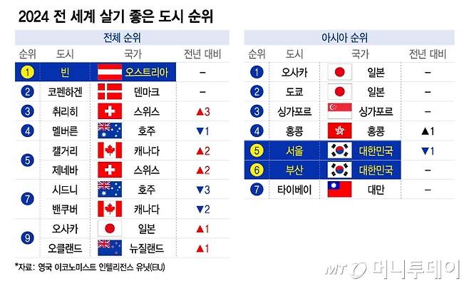 2024 전 세계 살기 좋은 도시 순위/그래픽=이지혜