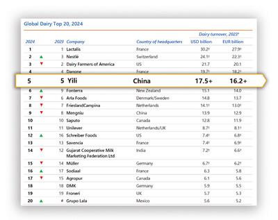 Yili maintains its spot as Asia's top dairy company  and a global top five player