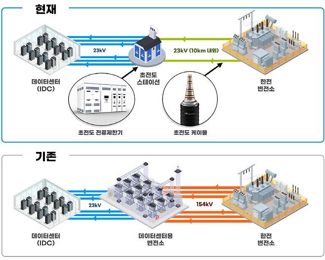 LS전선과 LS일렉트릭이 개발한 ‘IDC용 초전도솔루션’ 개념도. /자료=LS전선