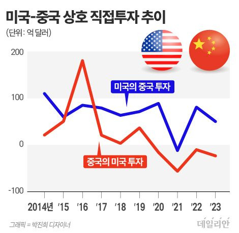 ⓒ 자료: 미국 상무부