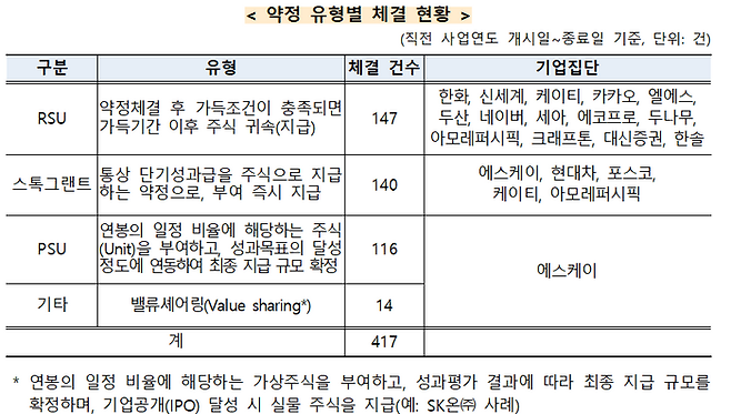 약정 유형별 체결 현황 ⓒ공정거래위원회