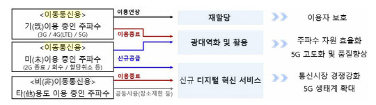 주파수 최적활용 방안 예시. 과기정통부 제공