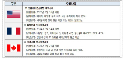 주요국 직접환급제 도입 사례. 대한상의 제공