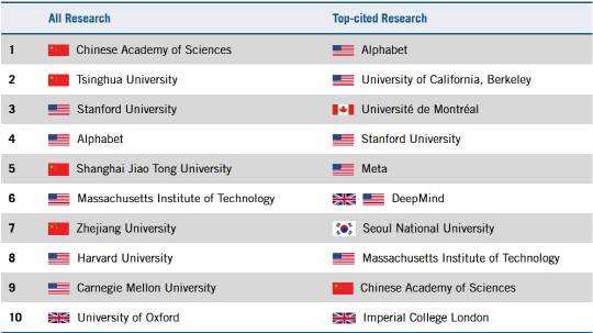 2023년 생성형AI 연구 분야 선도 조직. ITIF 보고서 캡처