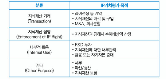 <IP가치평가가의 활용 영역>



출처-세계지식재산기구(WIPO)