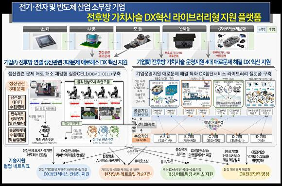 구미시가 '전후방 가치사슬 디지털전환' 공모사업에 최종 선정됐다. 플랫폼 개년도. [사진=구미시청]