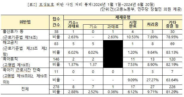 직장 내 임신·출산·육아 관련법(보성보호) 위반 사건 처리 통계. 직장갑질119 제공