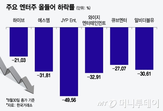 주요 엔터주 올들어 하락률./그래픽=윤선정 기자.