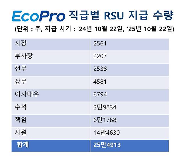 에코프로 직급별 RSU 지급 수량표. [에코프로 제공]