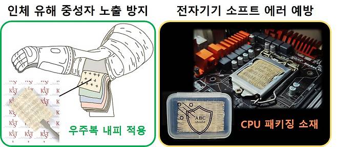 BNNT 기반 기능성 패브릭의 응용.[KIST 제공]