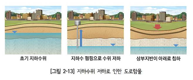 [서울=뉴시스]지하수위 저하로 인한 땅 꺼짐. 2024.08.30. (자료=서울연구원 제공)  *재판매 및 DB 금지