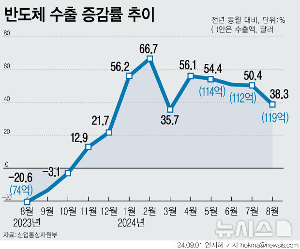 [서울=뉴시스] 1일 산업통상자원부에 따르면 지난달 반도체 수출이 38.8% 증가한 119억 달러를 달성했다. 반도체 수출은 지난 5월부터 4개월 연속 110억 달러 넘는 실적을 이어가고 있다.  (그래픽=안지혜 기자) hokma@newsis.com